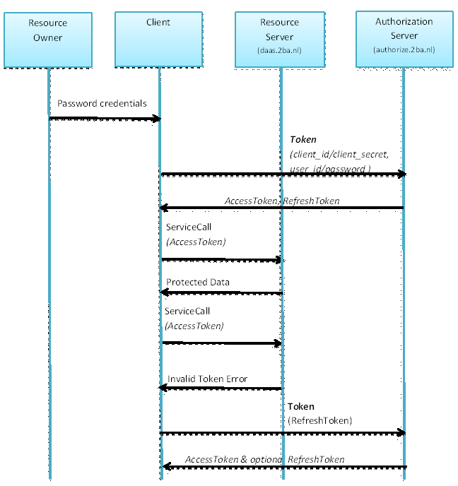 AuthorizeFlow